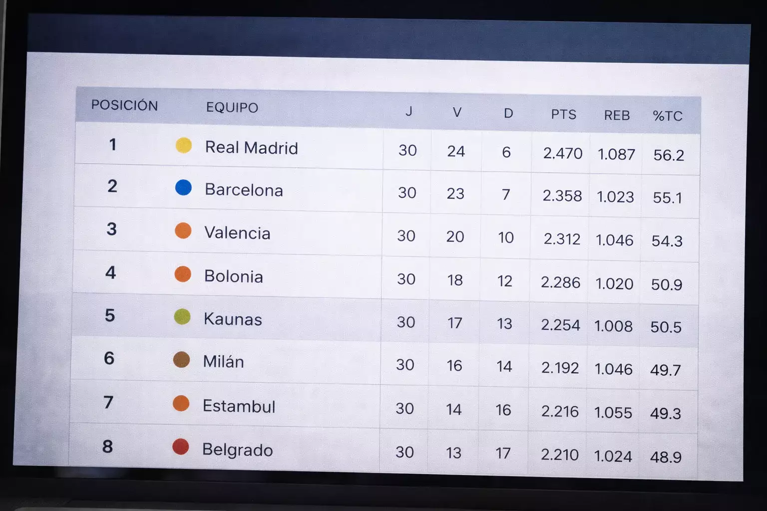 Hoja de cálculo con estadísticas avanzadas de equipos de baloncesto y métricas de rendimiento